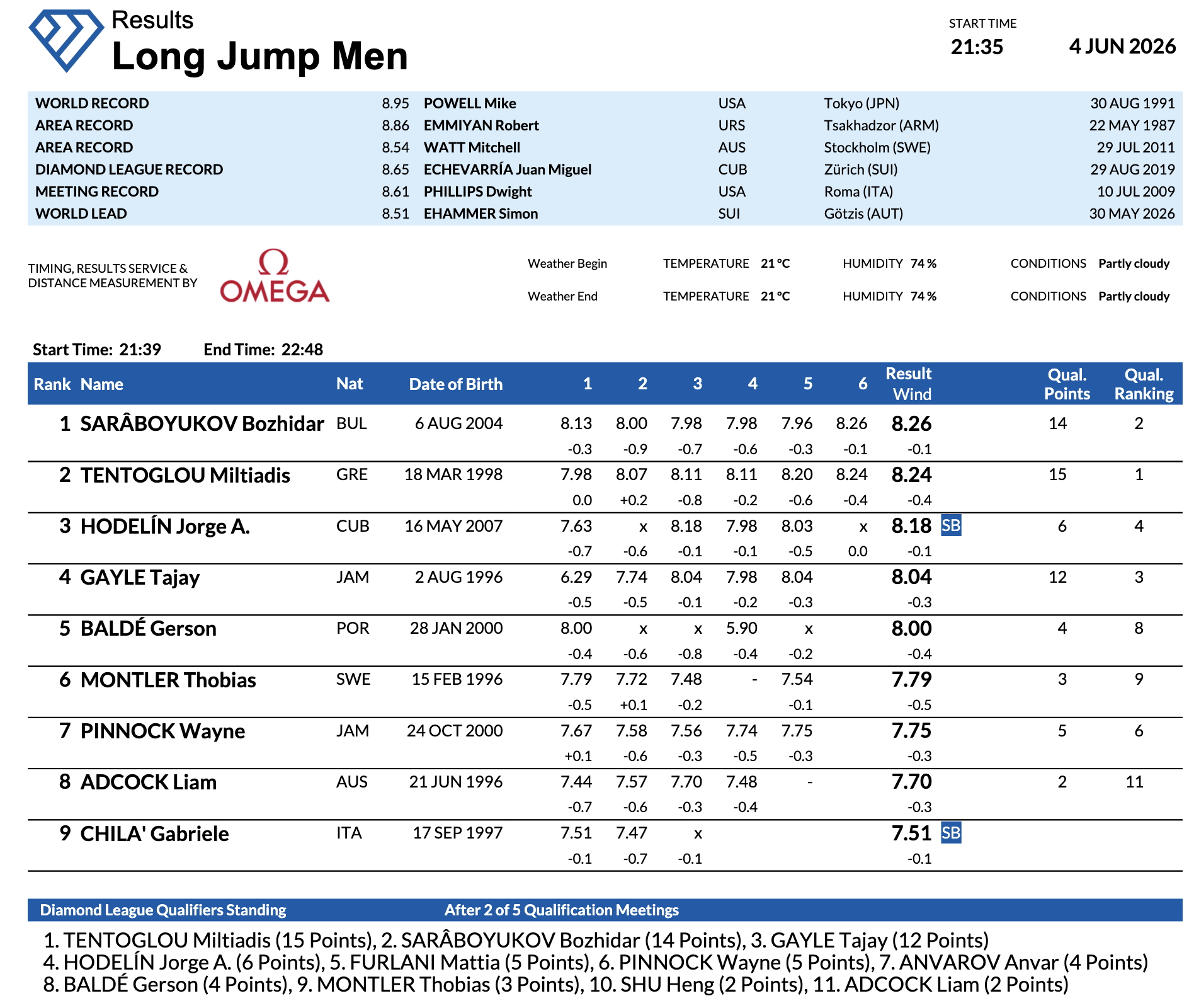 Ντάιαμοντ λιγκ Ρώμη: Για 2 πόντους, δεύτερος ο Τεντόγλου